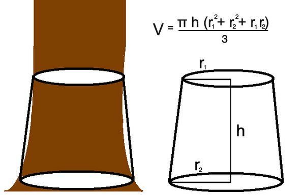 Het volume van deze meer realistische log hangt af van de radii en hoogte. De formule is ingewikkelder.