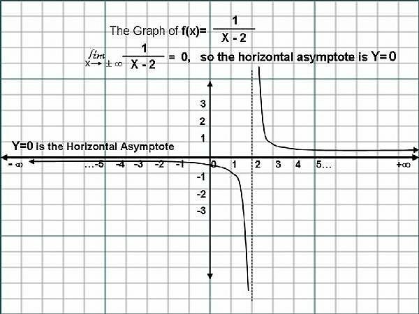 Kako najti vodoravne asimptote grafa racionalne funkcije
