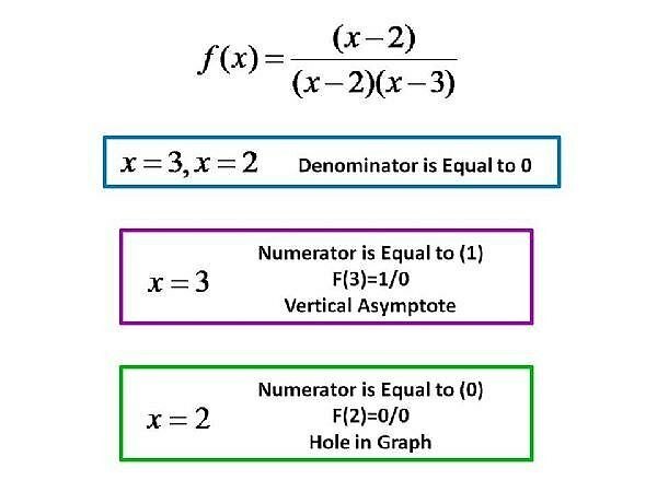 Hvordan vite forskjellen mellom en vertikal asymptote og et hull i grafen til en rasjonell funksjon
