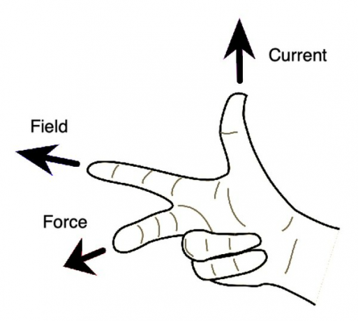 La corrente elettrica, il campo magnetico e la forza magnetica possono essere messi in relazione l'uno con l'altro attraverso questa versione della regola della mano destra.