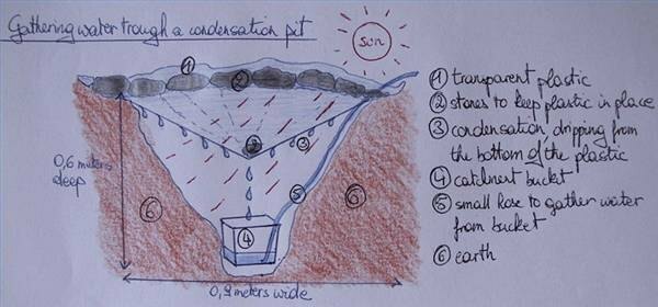 Pianifica un alambicco solare