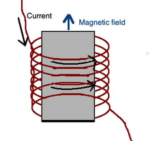 För en solenoid bildar strömslingor ett magnetfält. Detta följer också högerregeln.