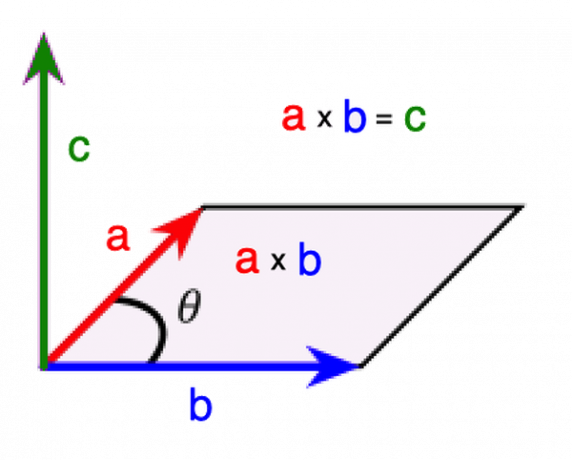 Tvärprodukten av två vektorer, a och b, är den resulterande vektorn c. C är vinkelrätt mot a och b med storleken lika med arean av parallellogrammet som a och b skapar.