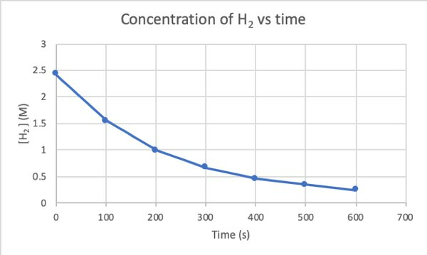 Grafiek 1: Concentratie van H2 versus tijd