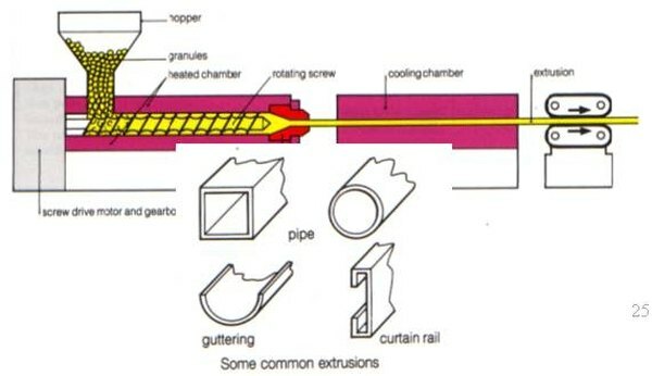 Proceso de moldeo por extrusión