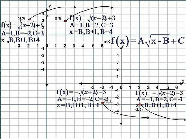 Как нарисовать график функций квадратного корня, (f (x) = √ x)