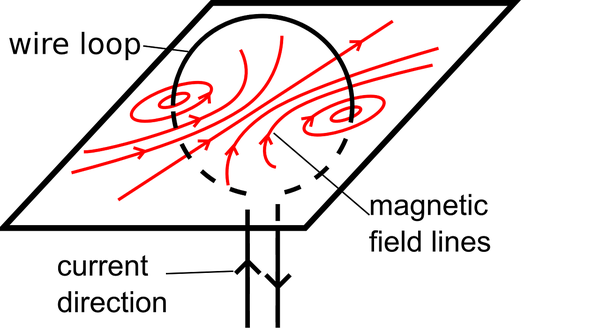 Магнітне поле, яке генерується дротяною петлею, подібне до магнітного поля пруткового магніту.