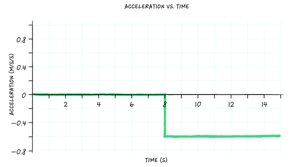Gráficos de movimento: posição, velocidade e aceleração (c / diagrama)