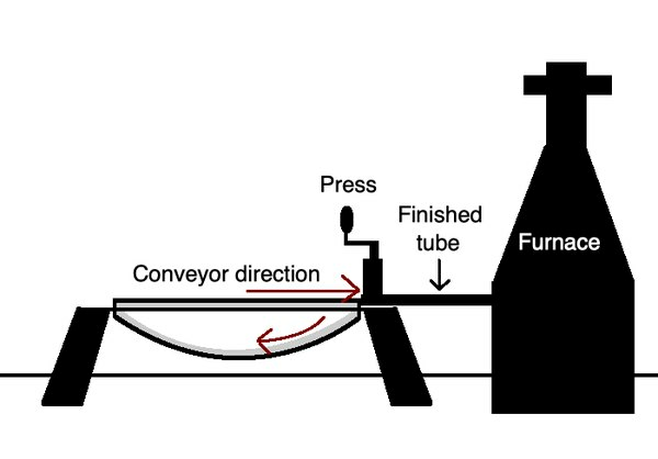 תהליך הריתוך התחתון של ווייטהאוס, שיהפוך לבסיס לייצור צינורות מודרני