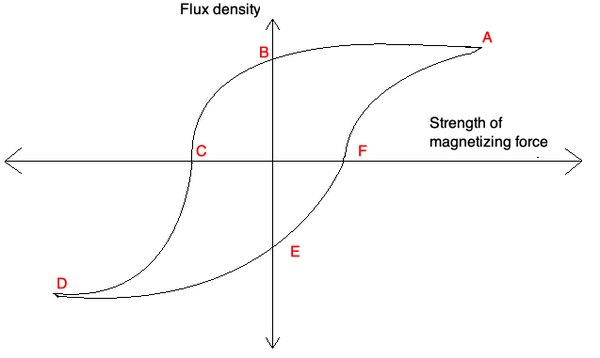 A curva de desmagnetização, também conhecida como curva BH ou curva de histerese mostra como o material responderá na presença de um campo magnético. O fluxo e a força da força de magnetização variam dessa maneira.