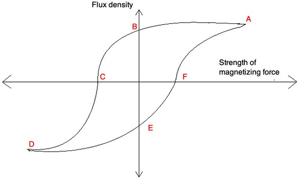 A demagnetizációs görbe, más néven BH görbe vagy hiszterézis görbe megmutatja, hogy az anyag hogyan reagál mágneses mező jelenlétében. A mágnesező erő fluxusa és erőssége így változik.