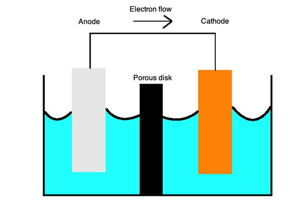 Anody i katody wymieniają elektrony między sobą zanurzone w elektrolicie. Ogniwo galwaniczne zasila akumulatory, dopóki nie ulegną rozładowaniu.